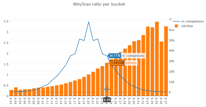 Bucket win/loss ratio